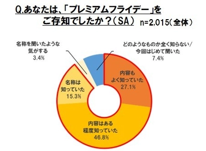 第1回から第4回「プレミアムフライデー」意識調査