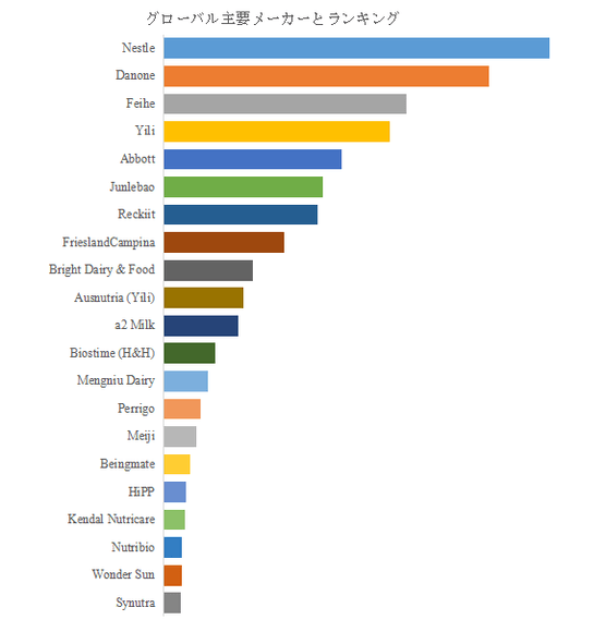 図.   世界の乳児用調製粉乳市場におけるトップ21企業のランキングと市場シェア（2025年の調査データに基づく；最新のデータは、当社の最新調査データに基づいている）