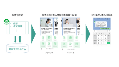 求人情報の配信