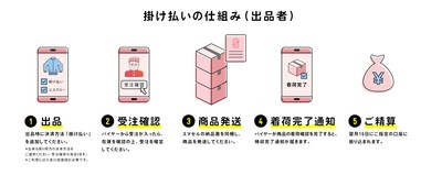 掛け払いの仕組み(出品者)説明画像