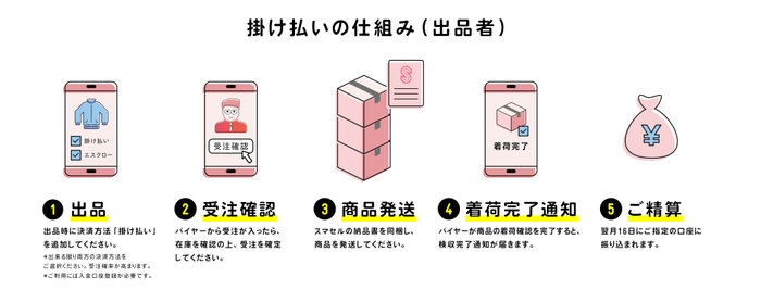 掛け払いの仕組み(出品者)説明画像