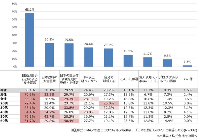 訪日旅行が安全だと判断するタイミング