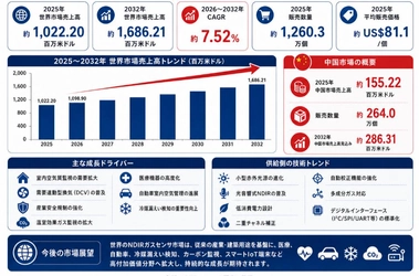 NDIR ガスセンサー素子世界市場の最新動向：2032年に1688百万米ドル規模へ到達見込み（2026年版）
