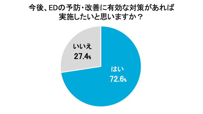 今後、EDの予防・改善に有効な対策があれば実施したいと思いますか?