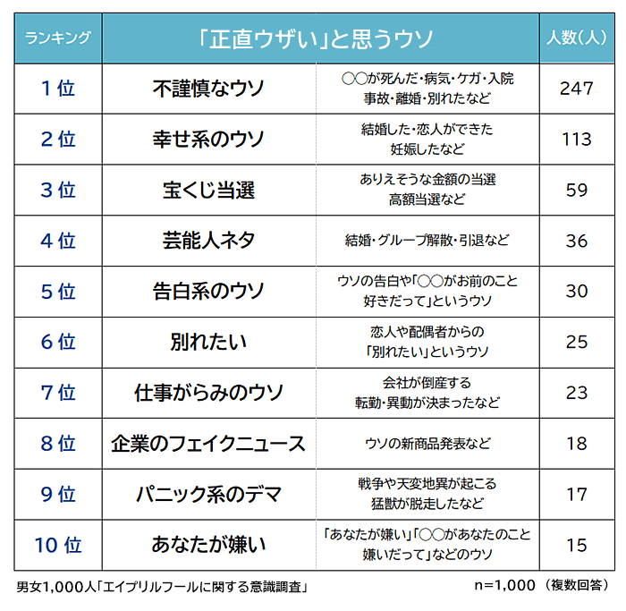 正直ウザいと思うエイプリルフールの嘘