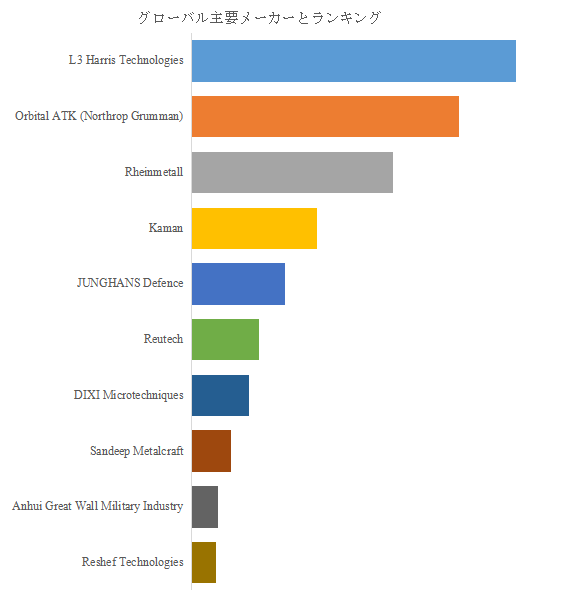 図. 世界の電子ヒューズ市場におけるトップ11企業のランキングと市場シェア(2024年の調査データに基づく;最新のデータは、当社の最新調査データに基づいている)