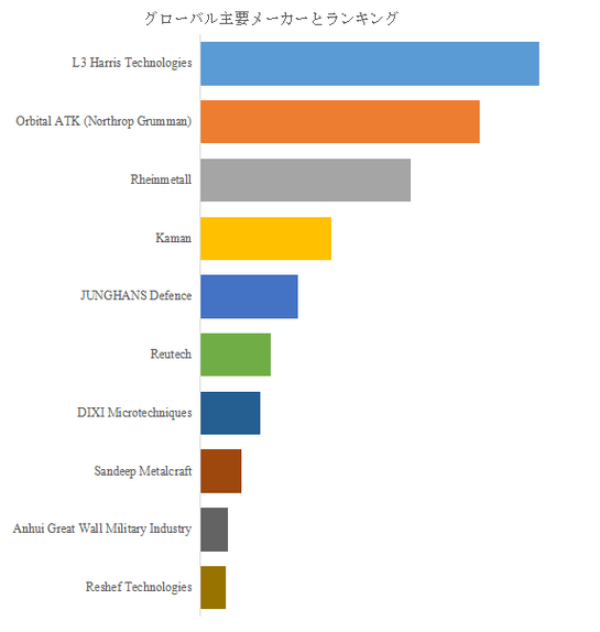 図. 世界の電子ヒューズ市場におけるトップ11企業のランキングと市場シェア(2024年の調査データに基づく;最新のデータは、当社の最新調査データに基づいている)