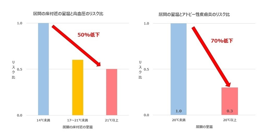 調査で分かってきた室温と健康への影響の関係性