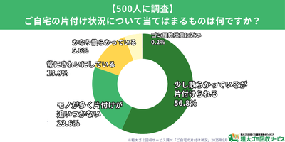 自宅の片付け状況