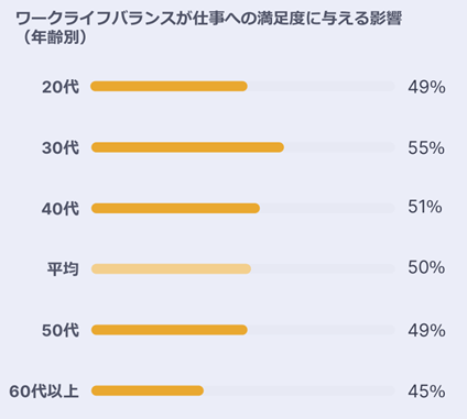 ワークライフバランスが仕事への満足度に与える影響(年齢別)