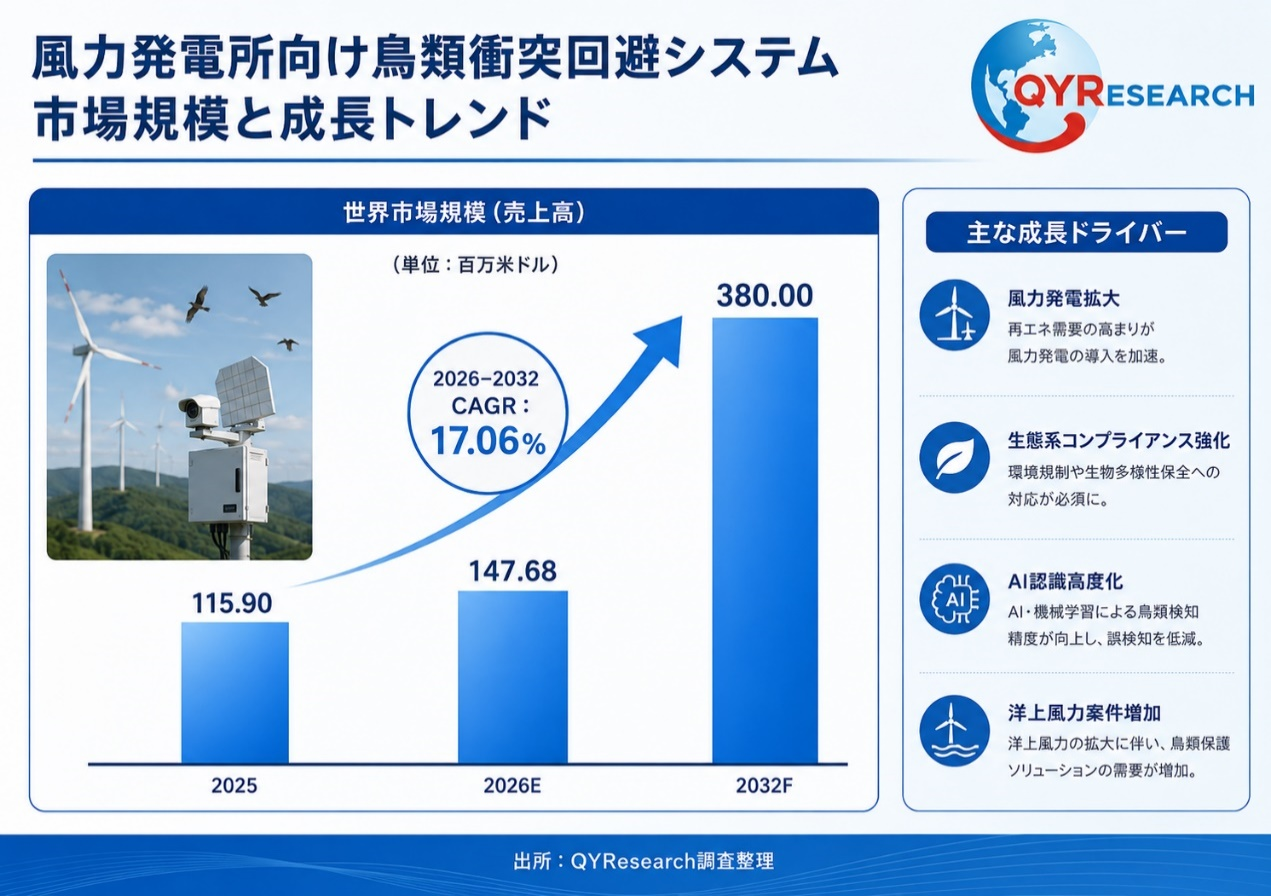 風力発電所向け鳥類衝突回避システム市場調査：規模推移、成長率17.1%、最新業界動向2026-2032