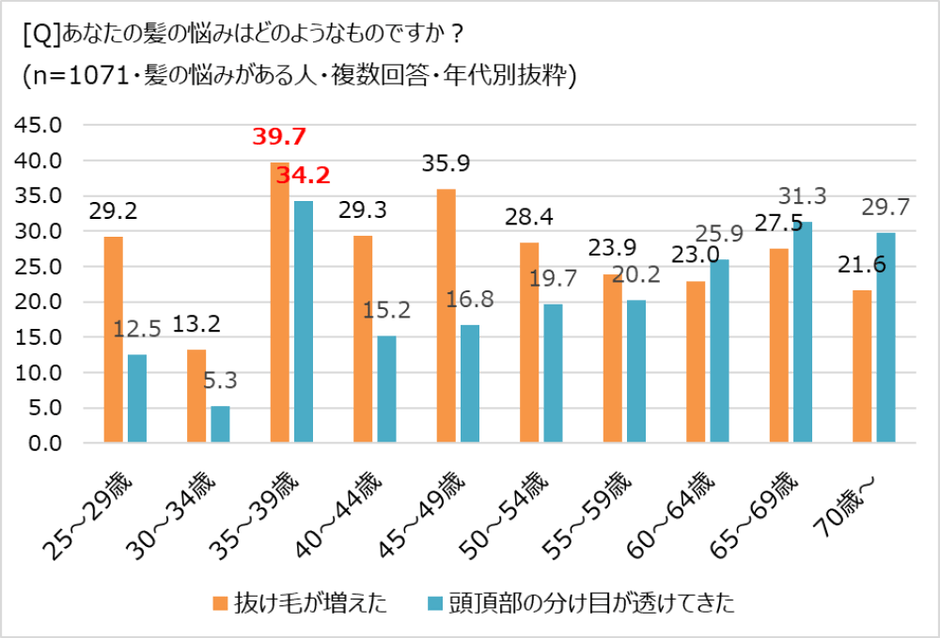 どのような悩みか(年代別抜粋)