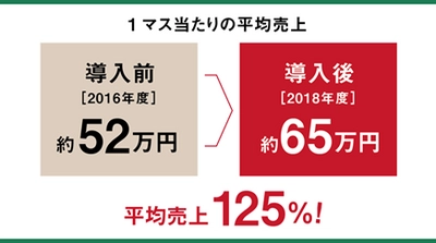 “普通の人が普通にやれば、普通以上の成果があげられる” 仕組みを構築　顧客数約27,000軒を誇る、 総合食品卸「プレコフーズ」の営業DX事例を公開！ 累計導入数5,500社を誇る ソフトブレーン「eセールスマネージャー」が支援