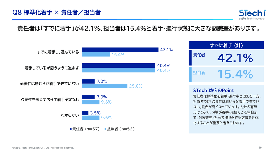 3．記録後対応の標準化、責任者と担当者で進行状況の認識に差