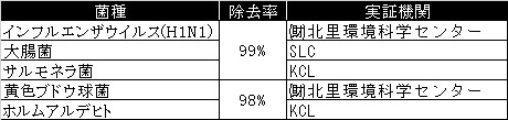 菌類除去率の検証結果