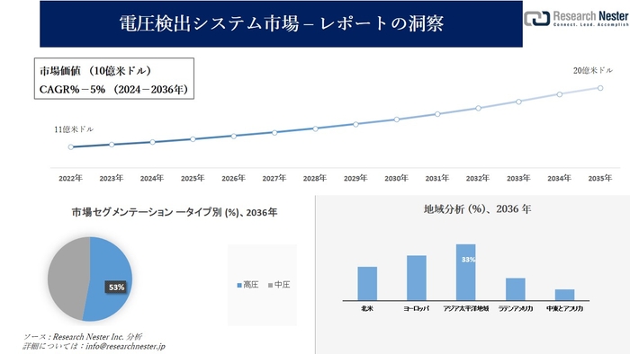 電圧検出システム市場