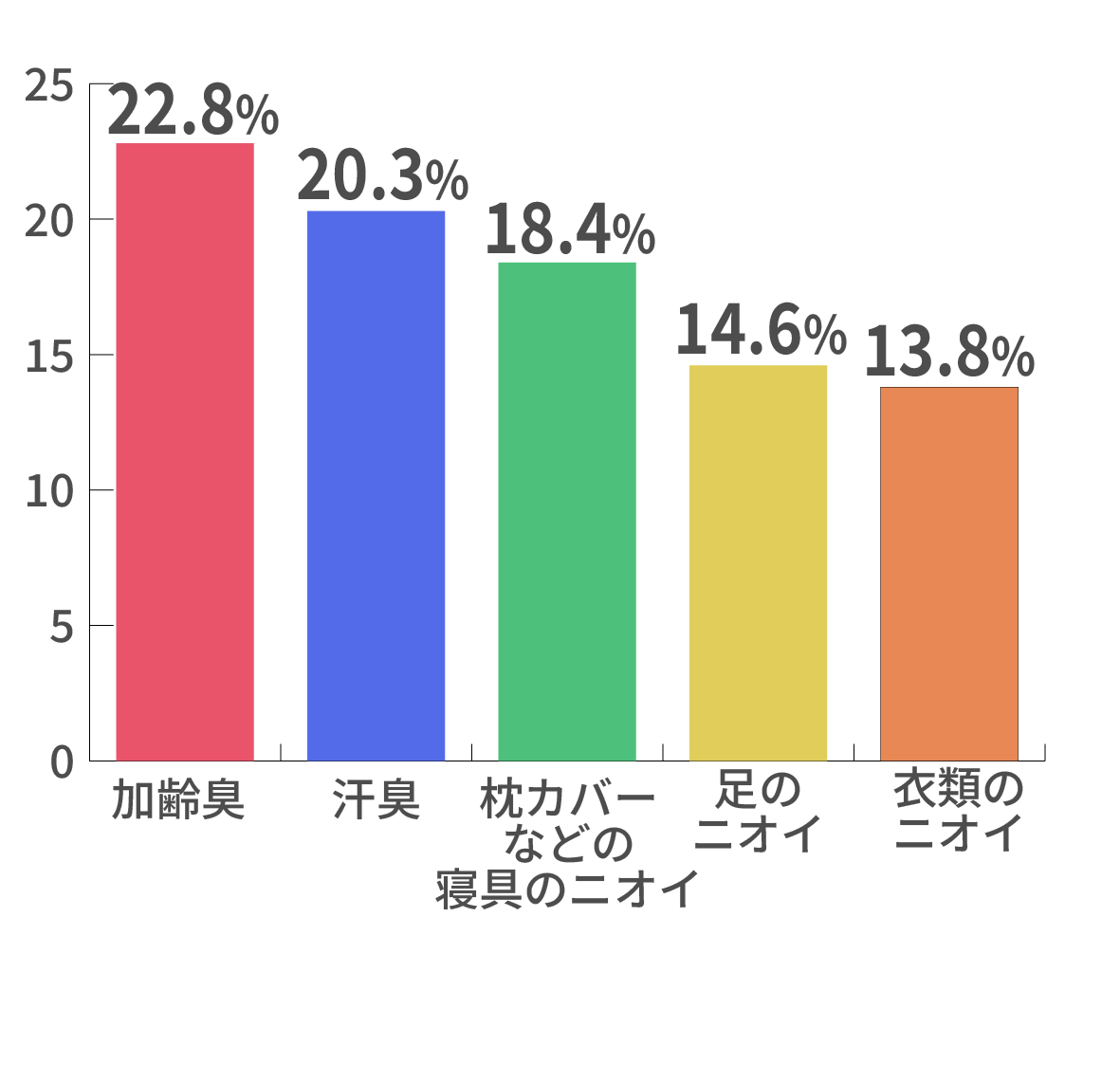 ■最も気になるニオイは「加齢臭」、夫が体臭で他人に迷惑をかけていないか心配!