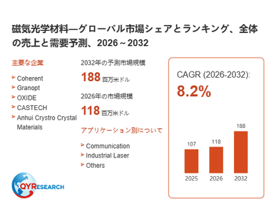 上記の図表/データは、QYResearchの最新レポート「磁気光学材料―グローバル市場シェアとランキング、全体の売上と需要予測、2026~2032」から引用されています。