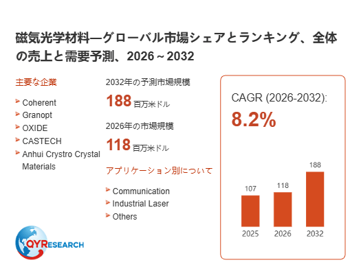 上記の図表/データは、QYResearchの最新レポート「磁気光学材料―グローバル市場シェアとランキング、全体の売上と需要予測、2026~2032」から引用されています。