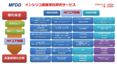 分子機能研究所と理科研株式会社が インシリコ創薬受託研究サービスの代理店契約を締結