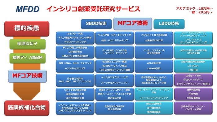 分子機能研究所のインシリコ創薬受託研究サービス(MFDDサービス)におけるコア技術