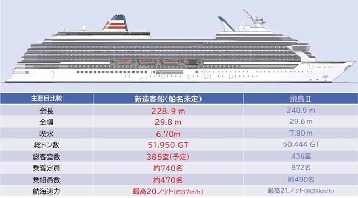 新造客船 船舶概要(2021年3月時点)