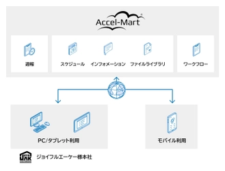 ジョイフルエーケーがDXのプラットフォームに 「Accel-Mart Plus」を採用　 ローコード開発で短期間に業務アプリケーションを開発、 今後は内製化も推進