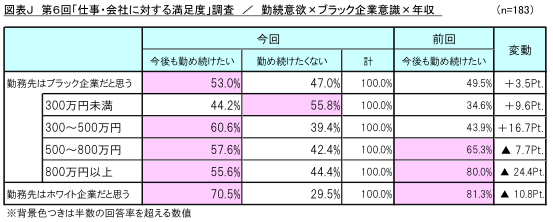 図表J_勤続意欲×ブラック企業意識×年収