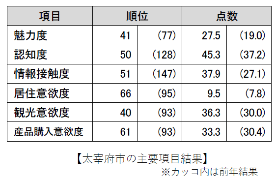 太宰府市の主要項目結果