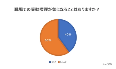 職場における受動喫煙調査(2022年12月)実情と 企業が取り組みたい対策を紹介