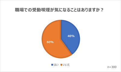 職場での受動喫煙が気になることはありますか？