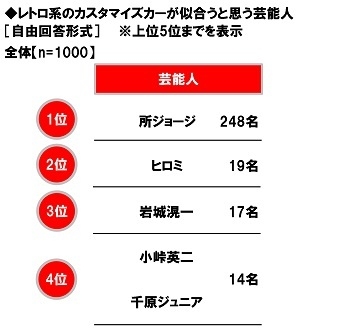 レトロ系のカスタマイズカーが似合うと思う芸能人