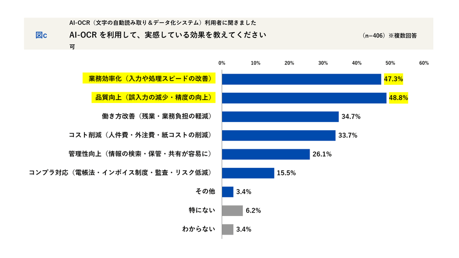 AI-OCRを利用して、実感している効果