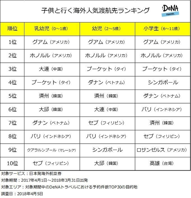 子供と行く海外人気渡航先ランキング