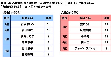 回らない寿司店での大人な「すしデート」をしたいと思う有名人