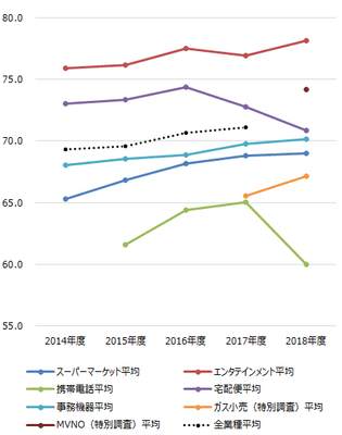 業種平均