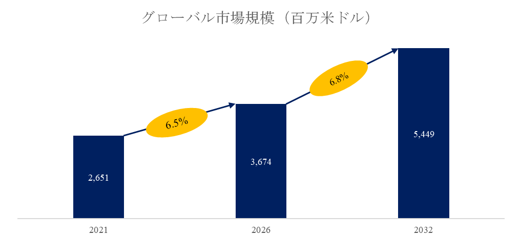 00001図. 半導体製造装置用高性能セラミックス世界総市場規模