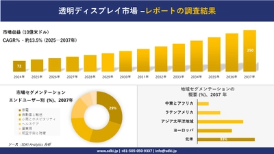 透明ディスプレイ市場の発展、傾向、需要、成長分析および予測2025－2037年