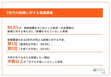 【最新｜Z世代の結婚への価値観とは】　 結婚願望があるZ世代の約9割が、結婚に対して「不安」を実感　 それでも結婚したい理由は..？