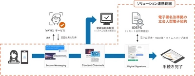 日商エレ、金融機関向けに電子認証プラットフォームと 連携した非対面チャネル強化ソリューションの提供開始