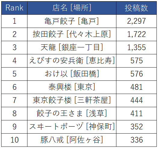 都内の人気餃子店、Instagram投稿数ランキング