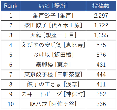 都内の人気餃子店、Instagram投稿数ランキング