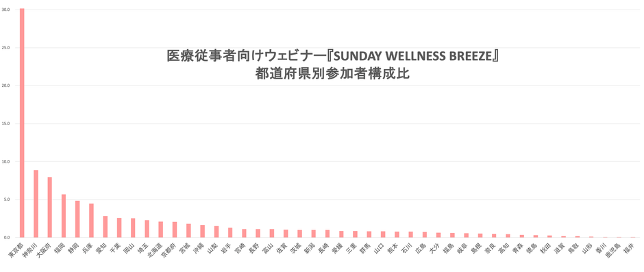 ウェビナー都道府県別