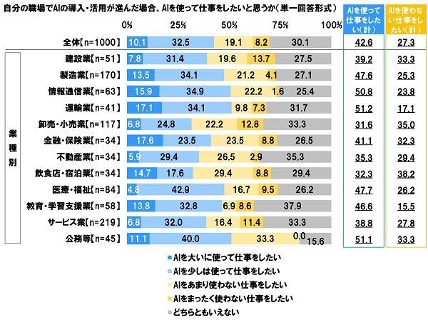 AIを使って仕事をしたいか