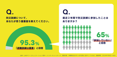 防災訓練に関するインターネット調査結果