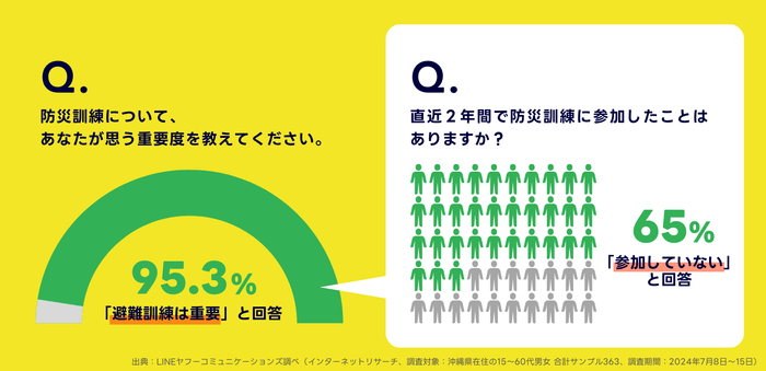 防災訓練に関するインターネット調査結果