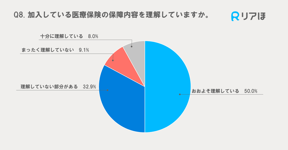 加入医療保険に対する保障内容理解度