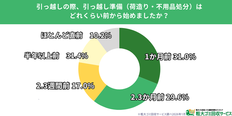 引っ越し準備の開始は「1か月前」が最多、約3割が直前対応という現実