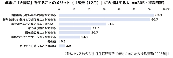 積水ハウス株式会社 住生活研究所「年始に向けた大掃除調査(2023年)」