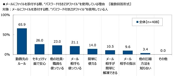 メールにファイルを添付する際、“パスワード付きZIPファイル”を使用している理由